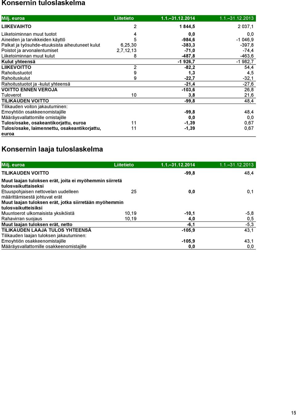 2013 LIIKEVAIHTO 2 1 844,5 2 037,1 Liiketoiminnan muut tuotot 4 0,0 0,0 Aineiden ja tarvikkeiden käyttö 5-984,6-1 046,9 Palkat ja työsuhde-etuuksista aiheutuneet kulut 6,25,30-383,3-397,8 Poistot ja