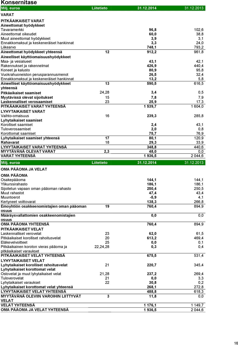 2013 VARAT 0 0 PITKÄAIKAISET VARAT 0 0 Aineettomat hyödykkeet 0 0 Tavaramerkki 96,8 102,6 Aineettomat oikeudet 60,0 38,8 Muut aineettomat hyödykkeet 3,9 3,1 Ennakkomaksut ja keskeneräiset hankinnat