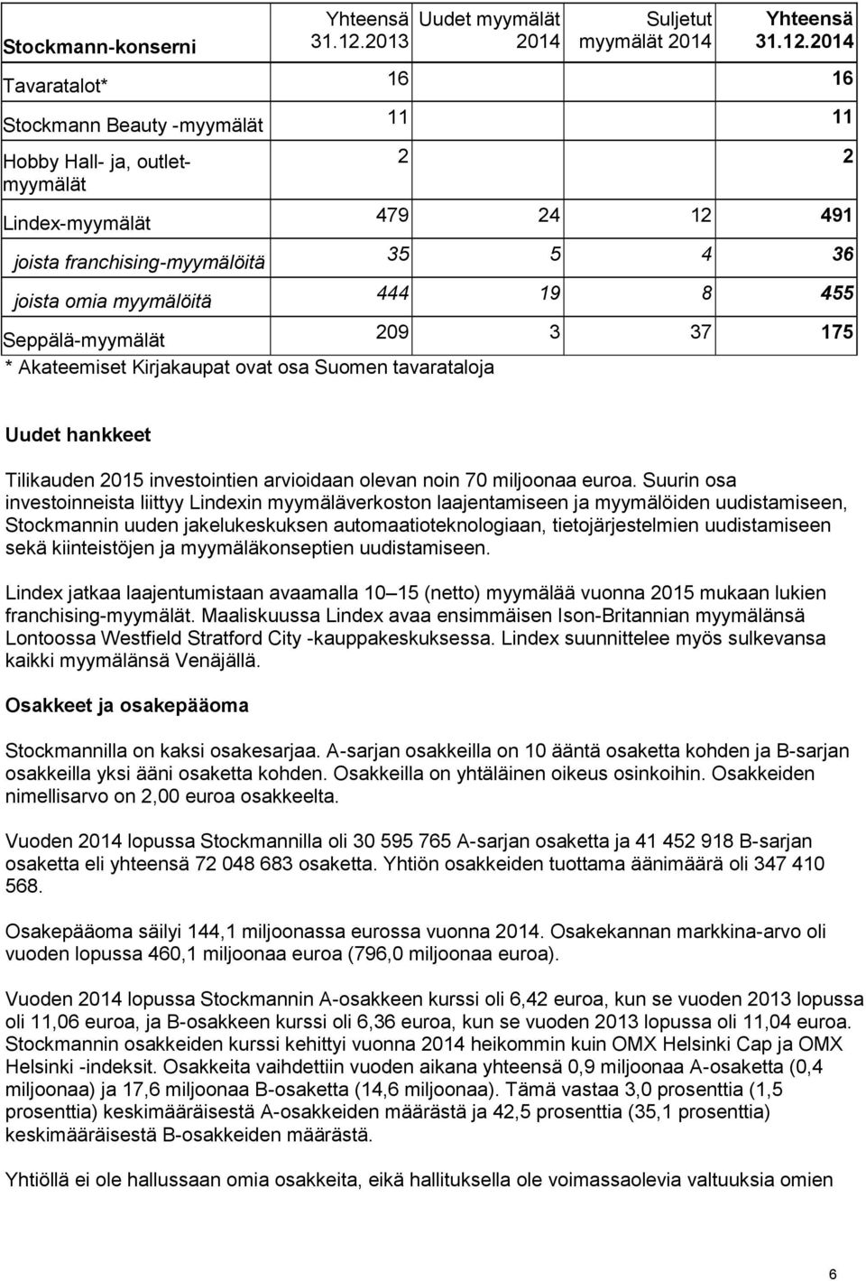 2014 Tavaratalot* 16 16 Stockmann Beauty -myymälät Hobby Hall- ja, outletmyymälät Lindex-myymälät joista franchising-myymälöitä joista omia myymälöitä 11 11 2 2 479 24 12 491 35 5 4 36 444 19 8 455