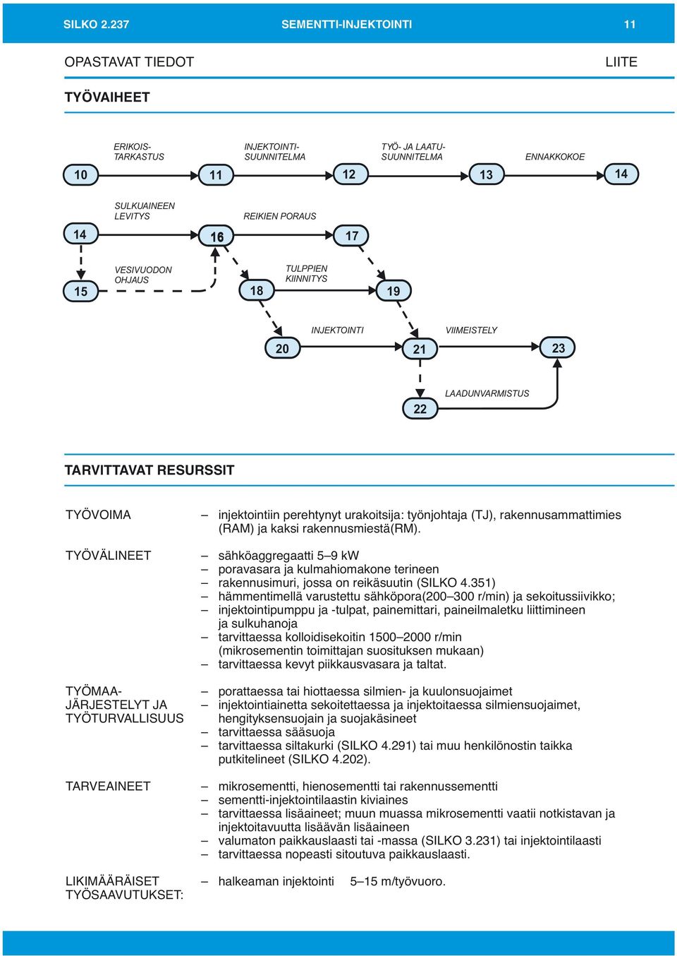 17 15 VESIVUODON OHJAUS 18 TULPPIEN KIINNITYS 19 INJEKTOINTI VIIMEISTELY 20 21 23 22 LAADUNVARMISTUS TARVITTAVATRESURSSIT TYÖVOIMA injektointiin perehtynyt urakoitsija: työnjohtaja (TJ),