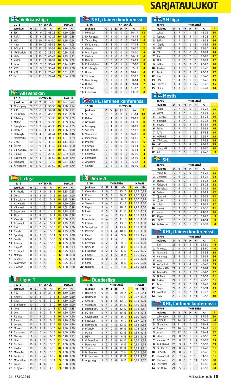 32 10 12 10 28-36 42 0,88 1,13 7 HIFK 32 9 13 10 40-42 40 1,25 1,31 8 KuPS 32 9 11 12 32-39 38 1,00 1,22 9 Ilves 32 10 7 15 30-47 37 0,94 1,47 10 VPS 32 8 9 15 36-41 33 1,13 1,28 11 KTP 32 7 11 14