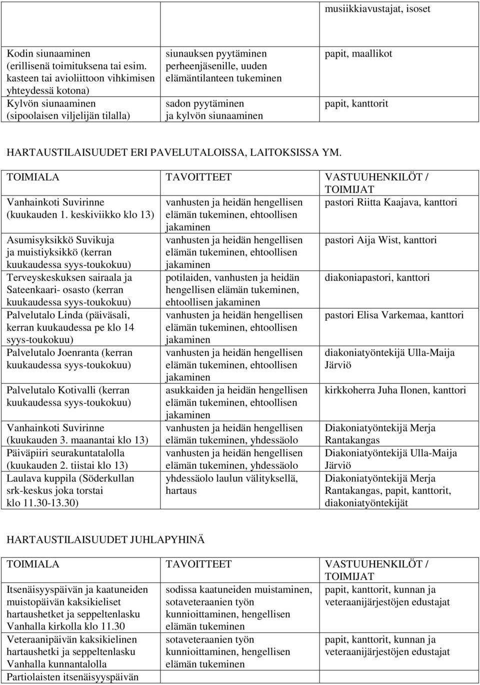 kylvön siunaaminen papit, maallikot papit, kanttorit HARTAUSTILAISUUDET ERI PAVELUTALOISSA, LAITOKSISSA YM. Vanhainkoti Suvirinne (kuukauden 1.