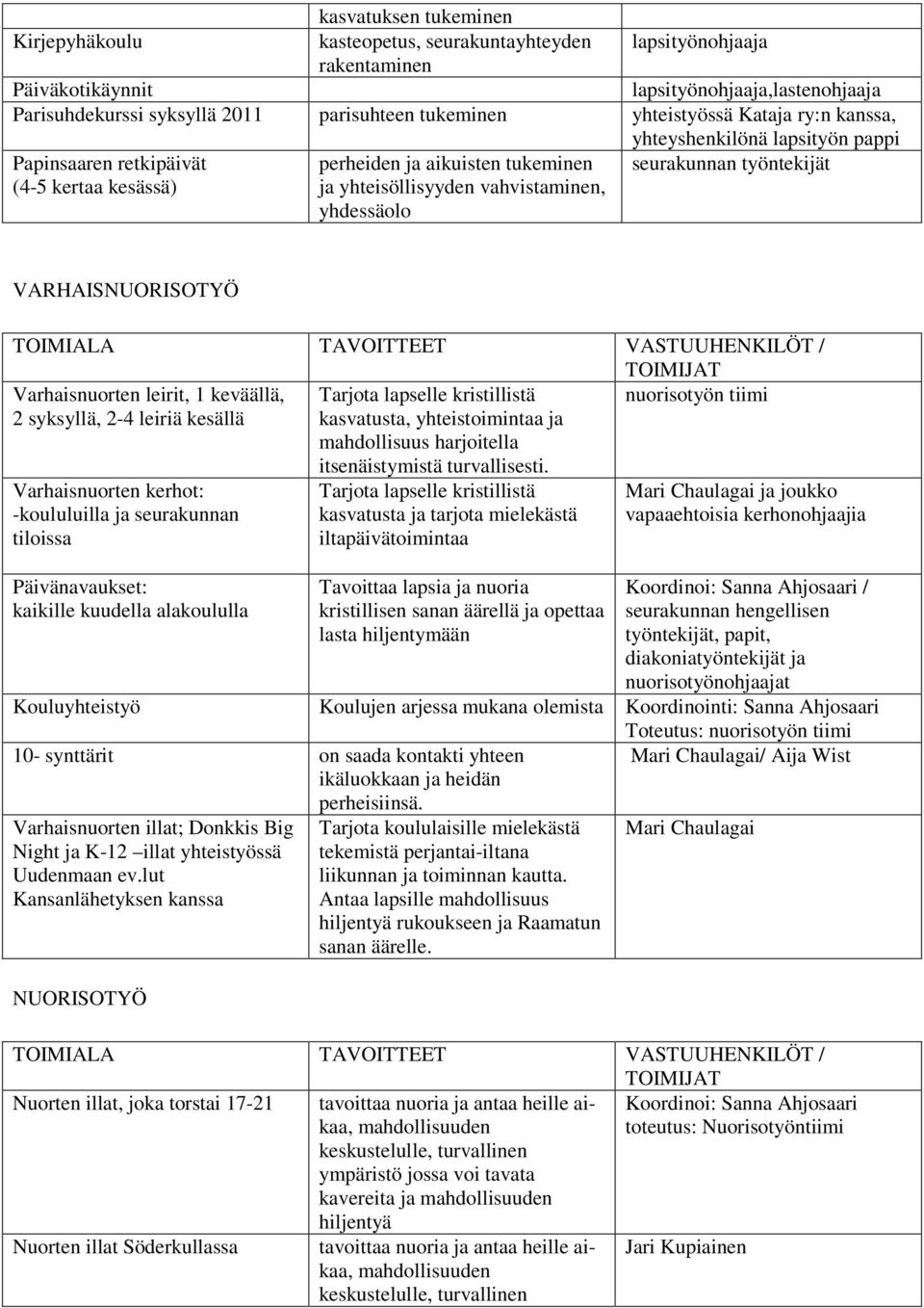 seurakunnan työntekijät VARHAISNUORISOTYÖ Varhaisnuorten leirit, 1 keväällä, 2 syksyllä, 2-4 leiriä kesällä Tarjota lapselle kristillistä kasvatusta, yhteistoimintaa ja mahdollisuus harjoitella