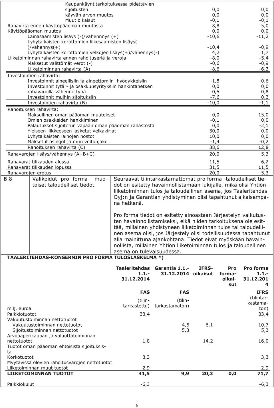 Liiketoiminnan rahavirta ennen rahoituseriä ja veroja -8,0-5,4 Maksetut välittömät verot (-) -0,6-0,9 Liiketoiminnan rahavirta (A) -8,6-6,3 Investointien rahavirta: Investoinnit aineellisiin ja