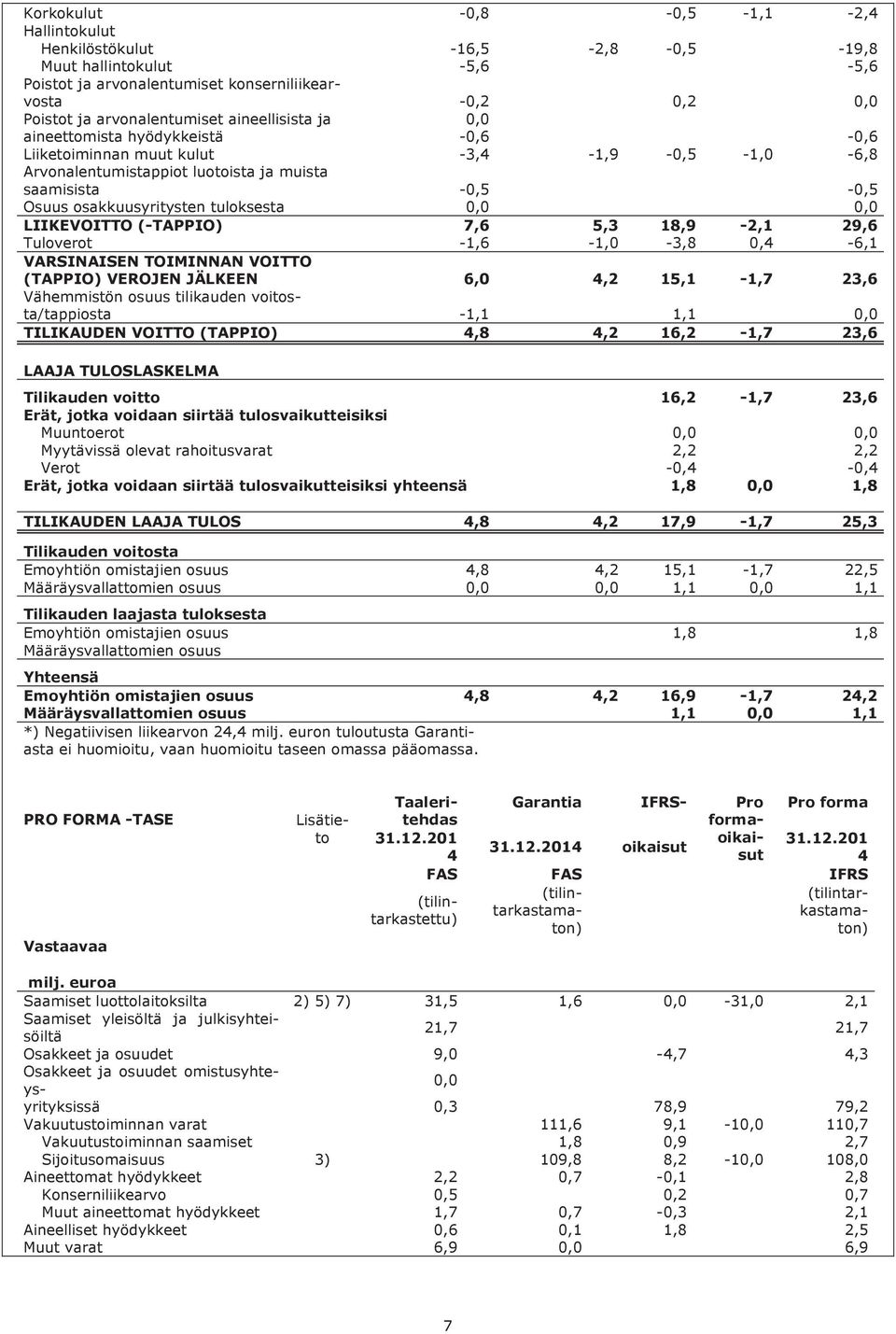 tuloksesta 0,0 0,0 LIIKEVOITTO (-TAPPIO) 7,6 5,3 18,9-2,1 29,6 Tuloverot -1,6-1,0-3,8 0,4-6,1 VARSINAISEN TOIMINNAN VOITTO (TAPPIO) VEROJEN JÄLKEEN 6,0 4,2 15,1-1,7 23,6 Vähemmistön osuus tilikauden