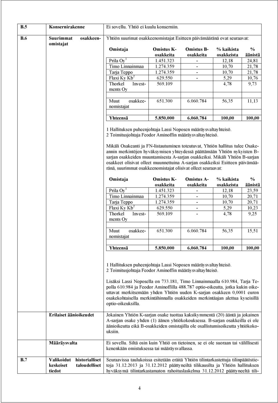 274.359-10,70 21,78 Flaxi Ky Kb 2 629.550-5,29 10,76 Thorkel Investments 569.109 4,78 9,73 Oy Muut osakkeenomistajat 651.300 6.060.