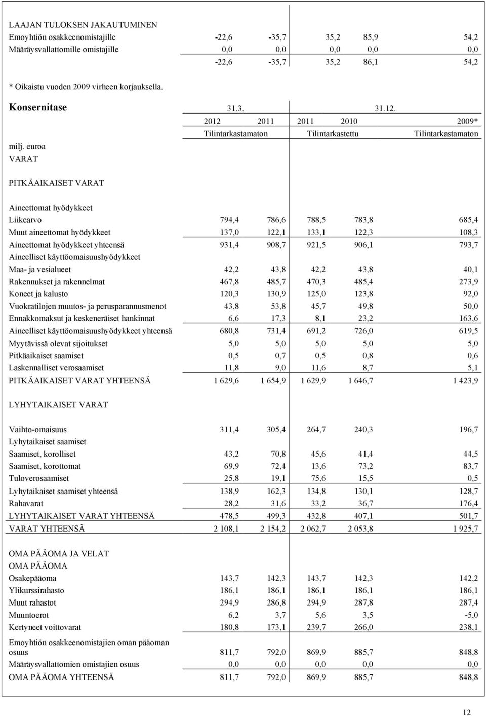 euroa VARAT PITKÄAIKAISET VARAT Aineettomat hyödykkeet Liikearvo 794,4 786,6 788,5 783,8 685,4 Muut aineettomat hyödykkeet 137,0 122,1 133,1 122,3 108,3 Aineettomat hyödykkeet yhteensä 931,4 908,7