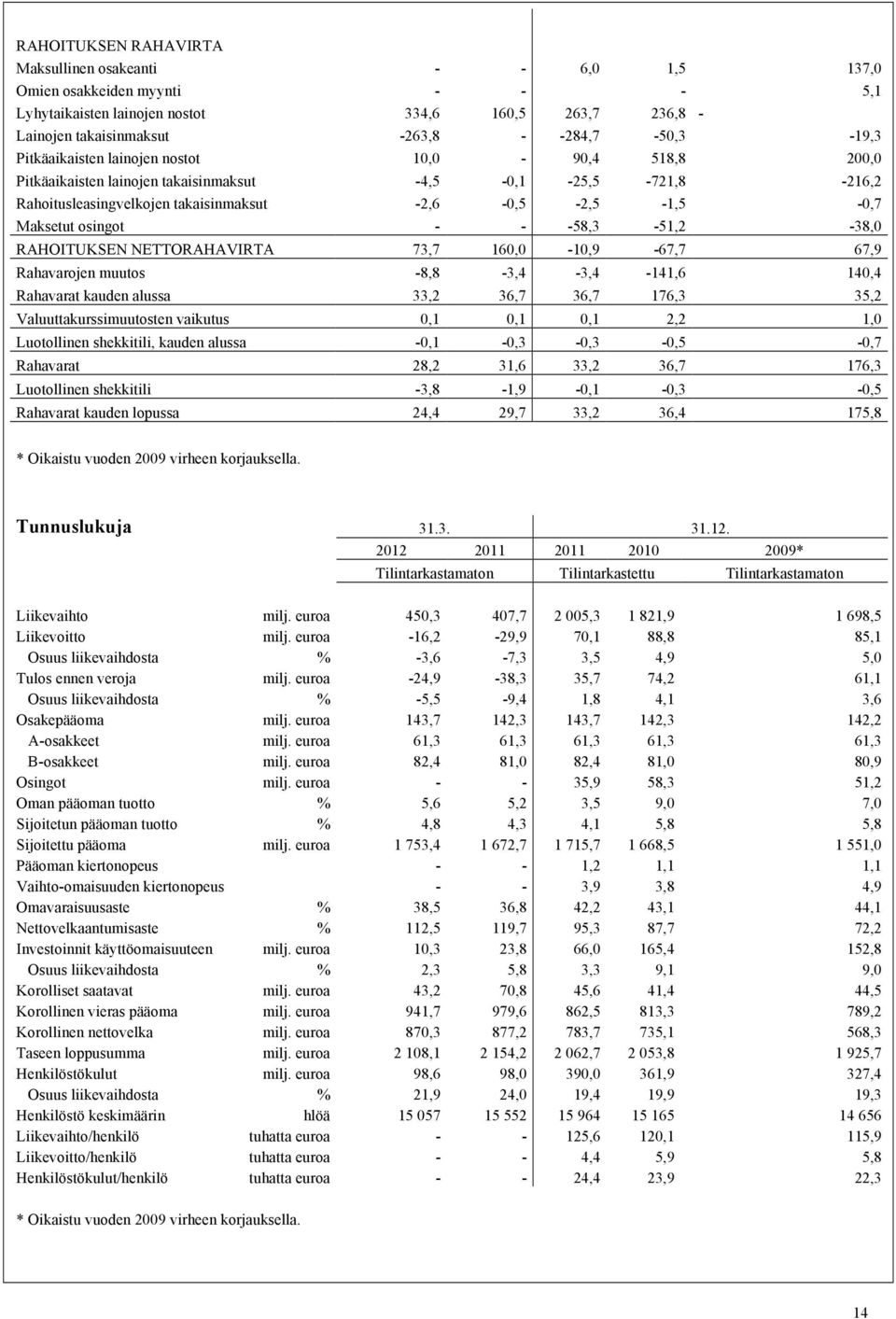 Maksetut osingot - - -58,3-51,2-38,0 RAHOITUKSEN NETTORAHAVIRTA 73,7 160,0-10,9-67,7 67,9 Rahavarojen muutos -8,8-3,4-3,4-141,6 140,4 Rahavarat kauden alussa 33,2 36,7 36,7 176,3 35,2