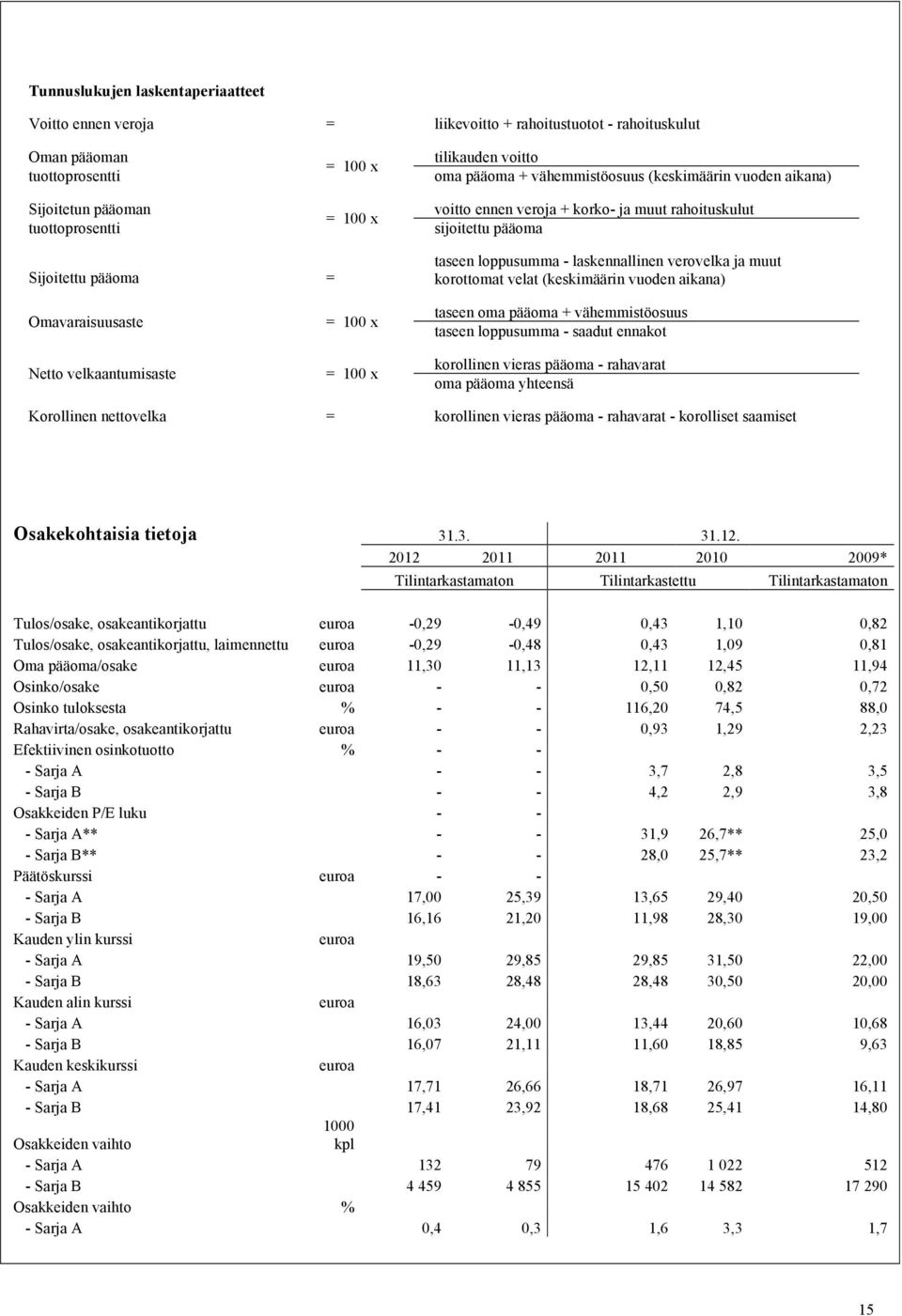 korottomat velat (keskimäärin vuoden aikana) Omavaraisuusaste Netto velkaantumisaste = 100 x = 100 x taseen oma pääoma + vähemmistöosuus taseen loppusumma - saadut ennakot korollinen vieras pääoma -