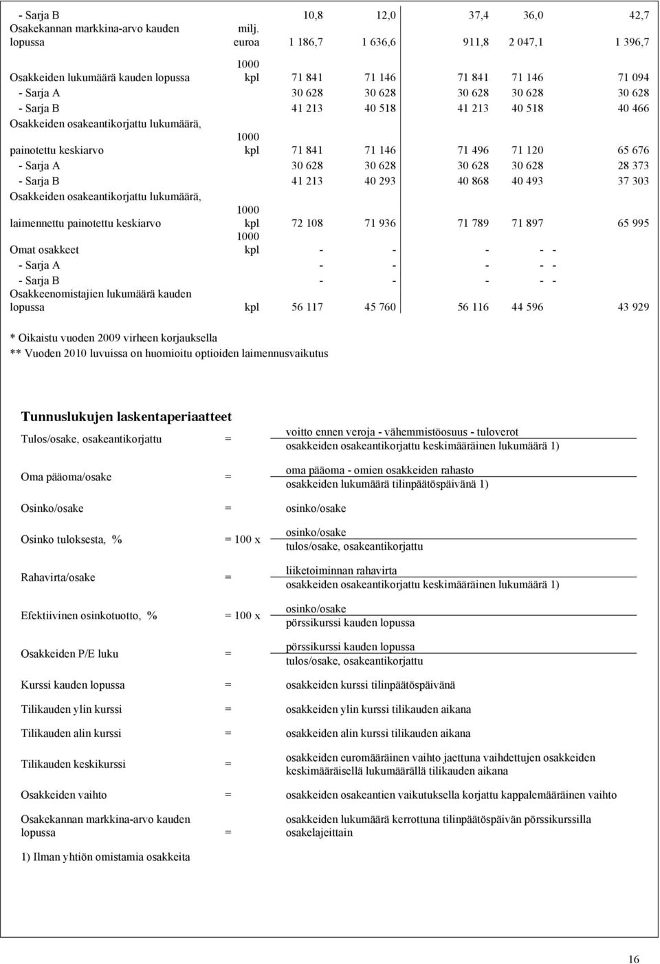 40 518 40 466 Osakkeiden osakeantikorjattu lukumäärä, painotettu keskiarvo 1000 kpl 71 841 71 146 71 496 71 120 65 676 - Sarja A 30 628 30 628 30 628 30 628 28 373 - Sarja B 41 213 40 293 40 868 40