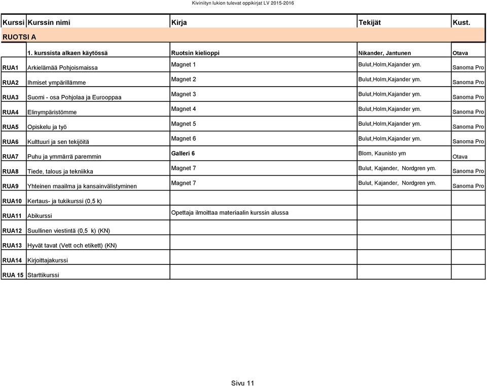 RUA5 Opiskelu ja työ Magnet 5 Bulut,Holm,Kajander ym. RUA6 Kulttuuri ja sen tekijöitä Magnet 6 Bulut,Holm,Kajander ym.