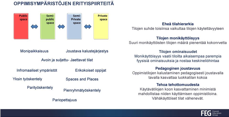 Pariopettajuus Tilojen ominaisuudet Monikäyttöisyys vaatii tiloilta aikaisempaa parempia fyysisiä ominaisuuksia ja nostaa keskineliöhintaa Pedagoginen joustavuus Oppimistilojen kalustaminen