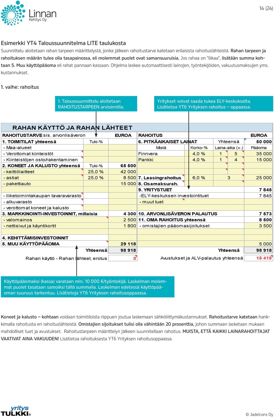 Ohjelma laskee automaattisesti lainojen, työntekijöiden, vakuutusmaksujen yms. kustannukset. 1. vaihe: rahoitus 1. Taloussuunnittelu aloitetaan RAHOITUSTARPEEN arvioinnilla.