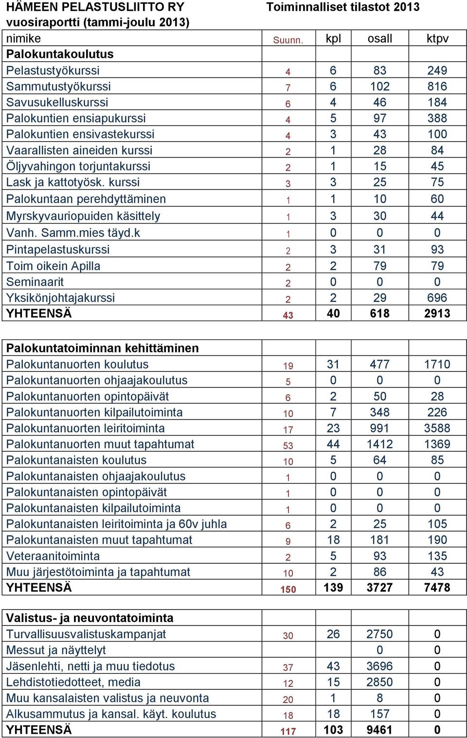 Vaarallisten aineiden kurssi 2 1 28 84 Öljyvahingon torjuntakurssi 2 1 15 45 Lask ja kattotyösk. kurssi 3 3 25 75 Palokuntaan perehdyttäminen 1 1 10 60 Myrskyvauriopuiden käsittely 1 3 30 44 Vanh.