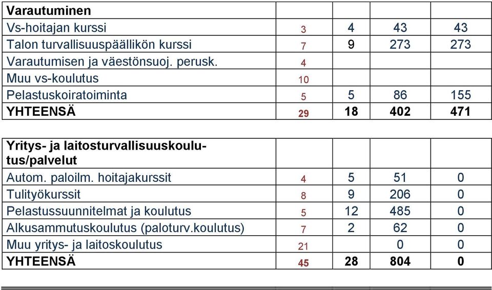 4 Muu vs-koulutus 10 Pelastuskoiratoiminta 5 5 86 155 YHTEENSÄ 29 18 402 471 Yritys- ja