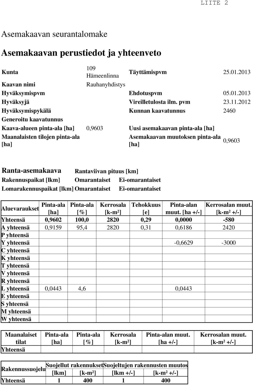 [ha] 0,960 Ranta-asemakaava Rantaviivan pituus [km] Rakennuspaikat [lkm] Omarantaiset Ei-omarantaiset Lomarakennuspaikat [lkm] Omarantaiset Ei-omarantaiset Aluevaraukset Pinta-ala Pinta-ala Kerrosala