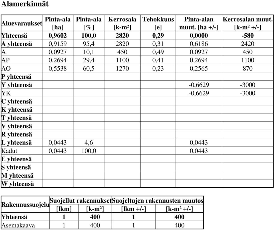 60,5 70 0, 0,565 870 P yhteensä Y yhteensä -0,669-000 YK -0,669-000 C yhteensä K yhteensä T yhteensä V yhteensä R yhteensä L yhteensä 0,0,6 0,0 Kadut