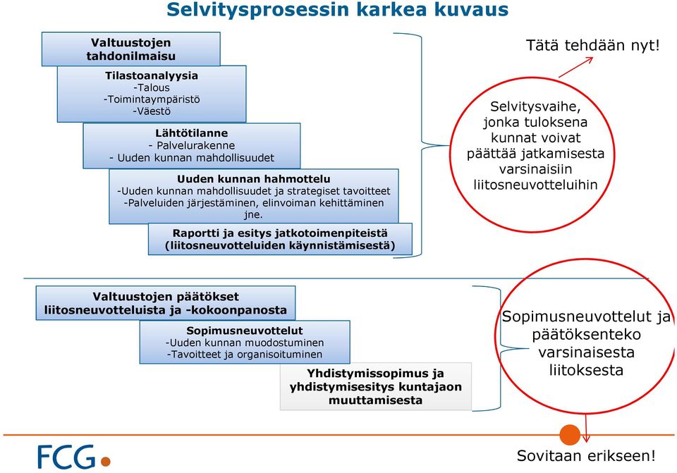 Raportti ja esitys jatkotoimenpiteistä (liitosneuvotteluiden käynnistämisestä) Tätä tehdään nyt!