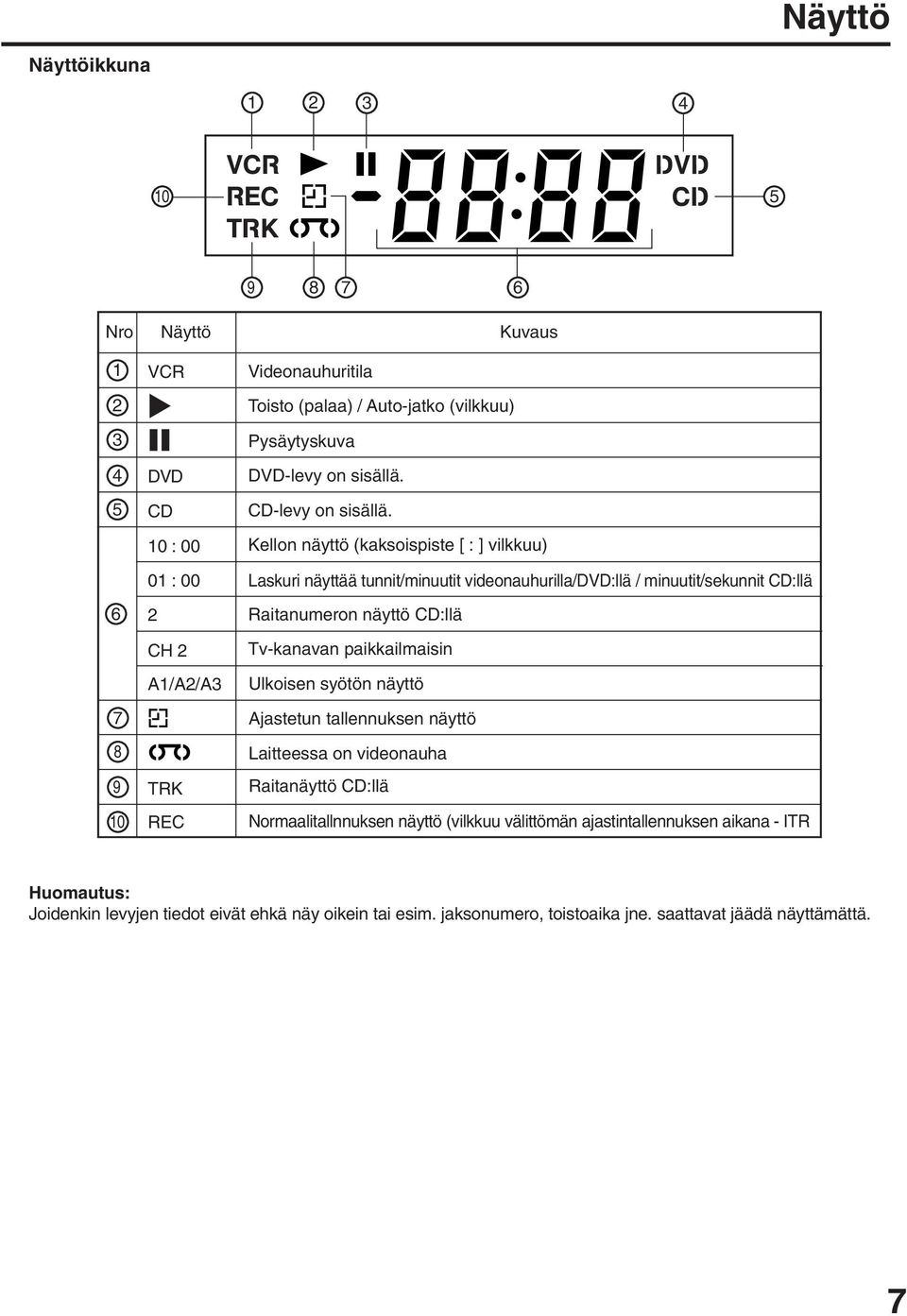 Kellon näyttö (kaksoispiste [ : ] vilkkuu) Laskuri näyttää tunnit/minuutit videonauhurilla/dvd:llä / minuutit/sekunnit CD:llä Raitanumeron näyttö CD:llä Tv-kanavan