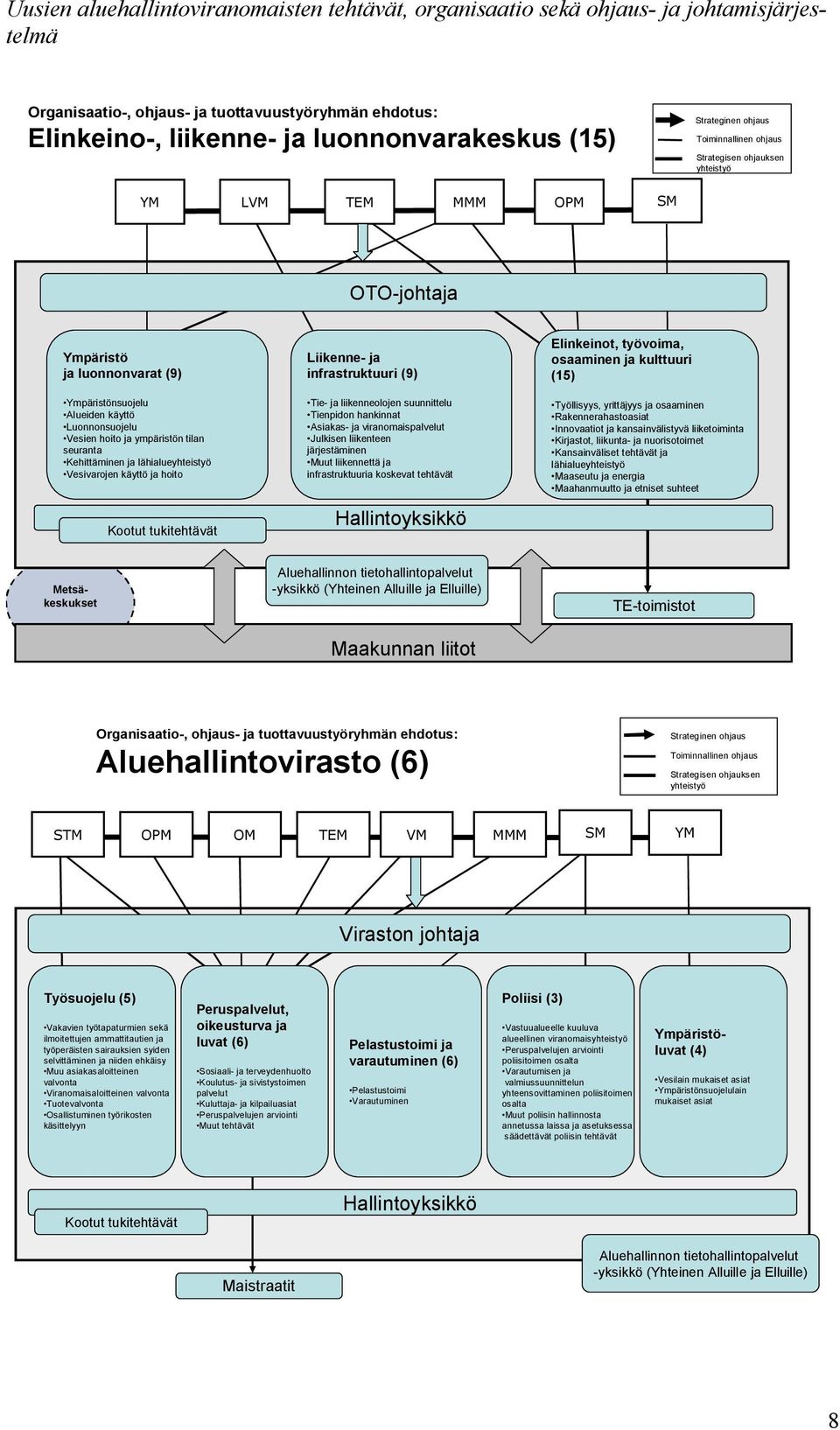 Kootut tukitehtävät Liikenne- ja infrastruktuuri (9) Tie- ja liikenneolojen suunnittelu Tienpidon hankinnat Asiakas- ja viranomaispalvelut Julkisen liikenteen järjestäminen Muut liikennettä ja