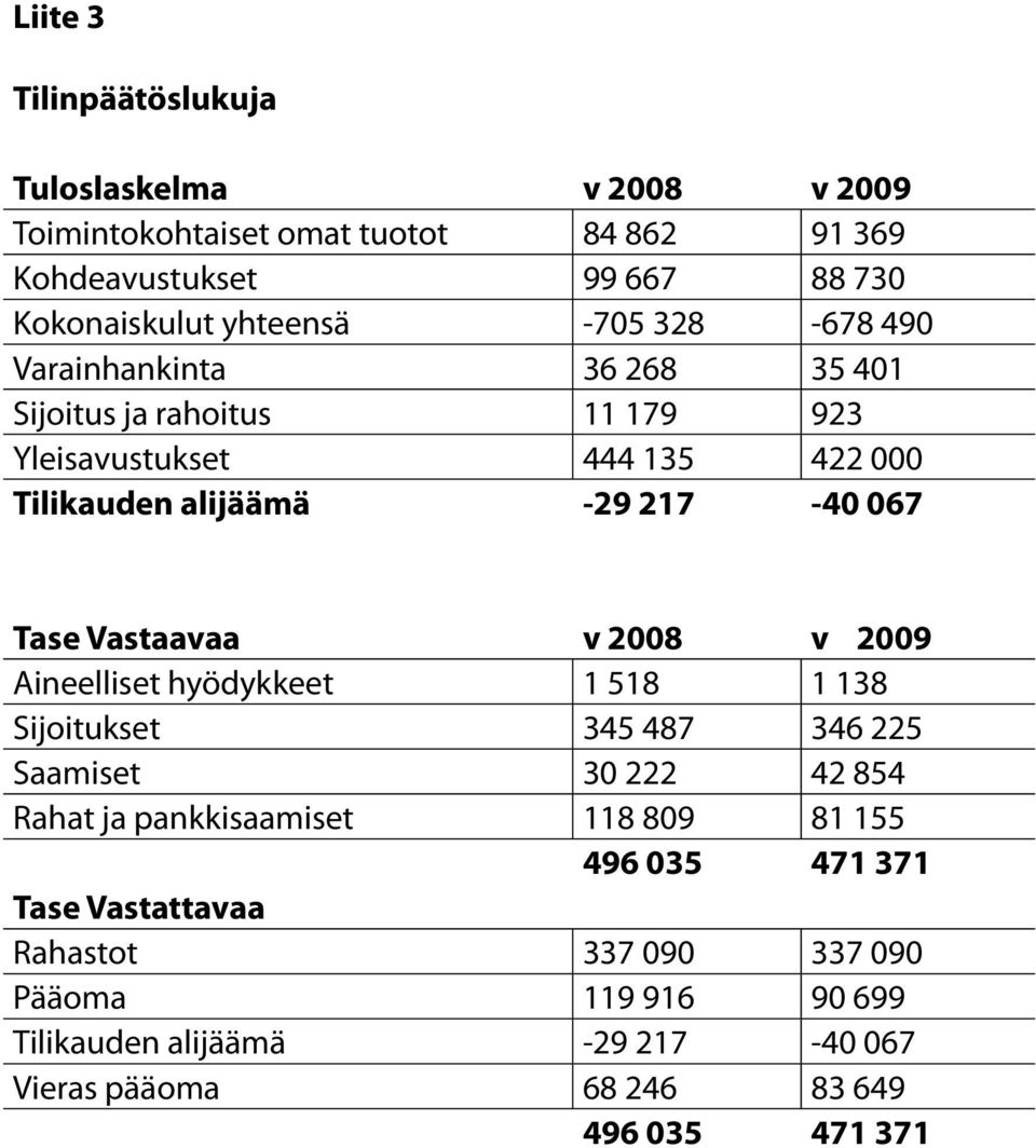 Vastaavaa v 2008 v 2009 Aineelliset hyödykkeet 1 518 1 138 Sijoitukset 345 487 346 225 Saamiset 30 222 42 854 Rahat ja pankkisaamiset 118 809 81 155