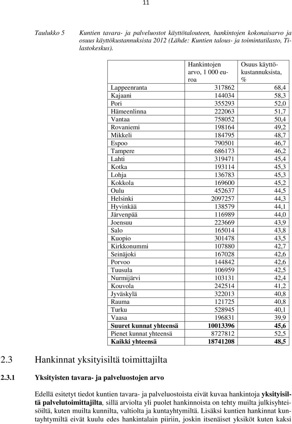 758052 50,4 Rovaniemi 198164 49,2 Mikkeli 184795 48,7 Espoo 790501 46,7 Tampere 686173 46,2 Lahti 319471 45,4 Kotka 193114 45,3 Lohja 136783 45,3 Kokkola 169600 45,2 Oulu 452637 44,5 Helsinki 2097257