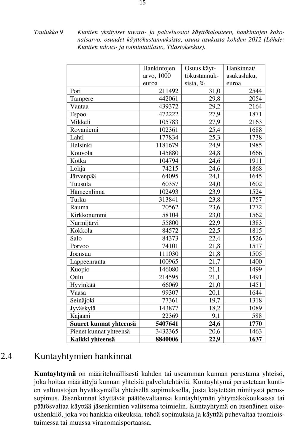 4 Kuntayhtymien hankinnat Hankintojen arvo, 1000 euroa Osuus käyttökustannuksista, % Hankinnat/ asukasluku, euroa Pori 211492 31,0 2544 Tampere 442061 29,8 2054 Vantaa 439372 29,2 2164 Espoo 472222