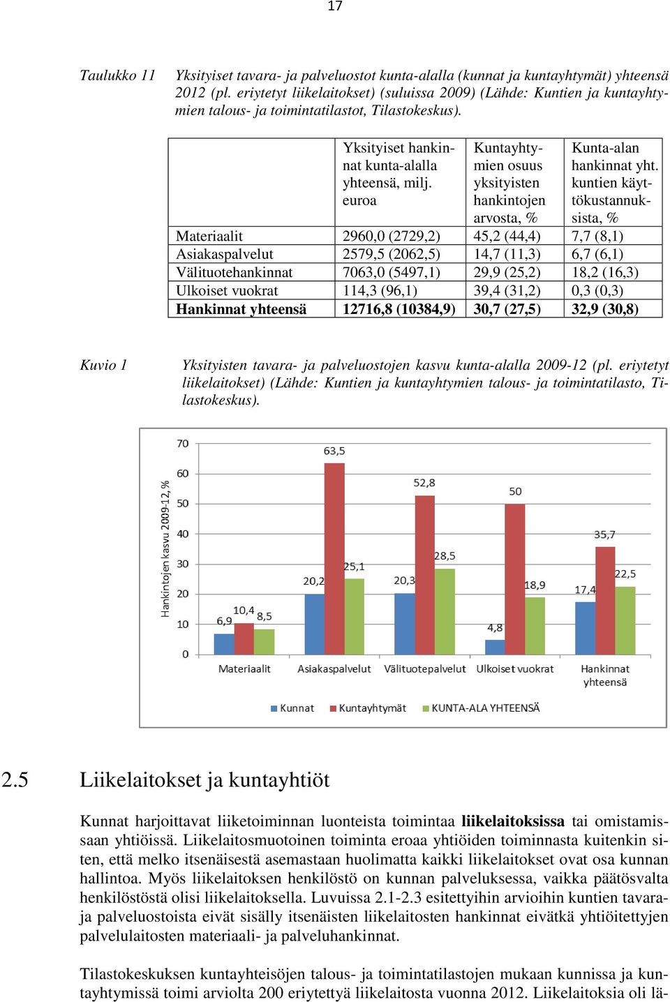 euroa Kuntayhtymien osuus yksityisten hankintojen arvosta, % Kunta-alan hankinnat yht.