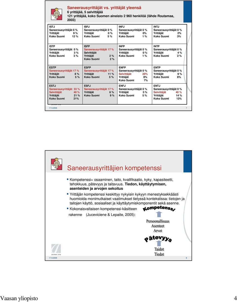Yrittäjät 0% Koko Suomi 1 % INTJ Yrittäjät 2% Koko Suomi 3% ISTP Yrittäjät 3 % Koko Suomi 3 % ISFP Saneerausyrittäjät 17 % Selvittäjät Yrittäjät 2 % Koko Suomi 2 % INFP Yrittäjät 0 % Koko Suomi 1 %