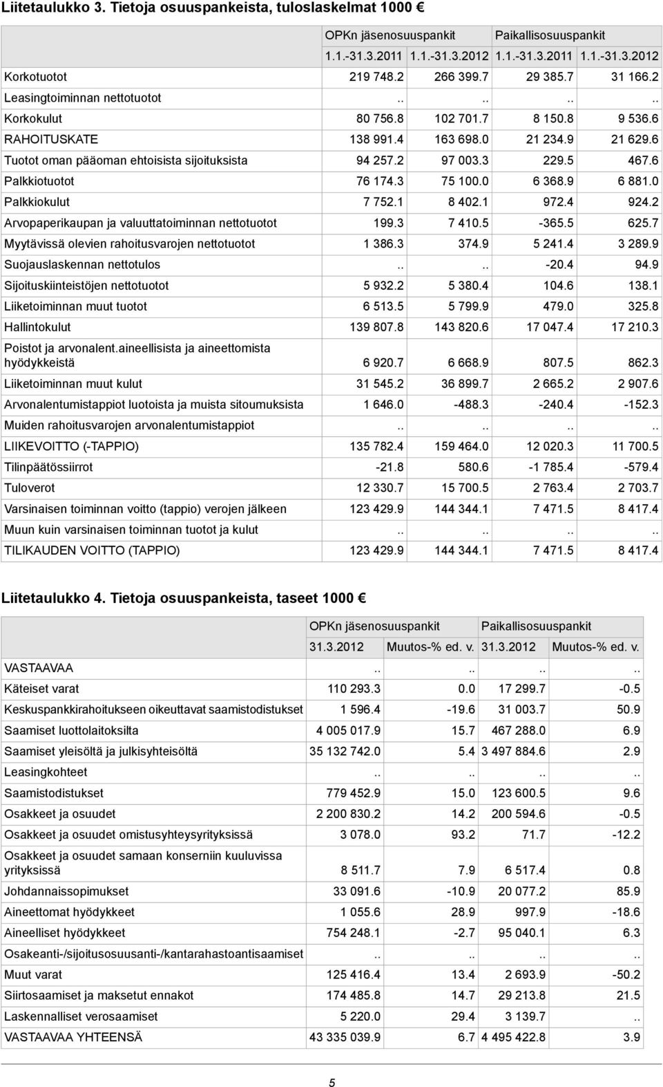 ja valuuttatoiminnan nettotuotot Myytävissä olevien rahoitusvarojen nettotuotot Suojauslaskennan nettotulos Sijoituskiinteistöjen nettotuotot Liiketoiminnan muut tuotot Hallintokulut Poistot ja