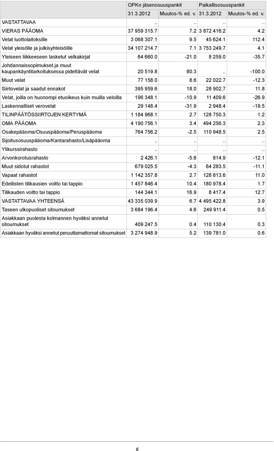 KERTYMÄ OMA PÄÄOMA Osakepääoma/Osuuspääoma/Peruspääoma Sijoitusosuuspääoma/Kantarahasto/Lisäpääoma Ylikurssirahasto Arvonkorotusrahasto Muut sidotut rahastot Vapaat rahastot Edellisten tilikausien