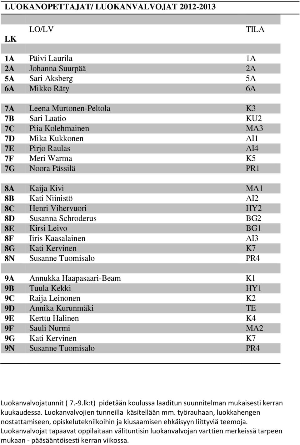 BG1 8F Iiris Kaasalainen AI3 8G Kati Kervinen K7 8N Susanne Tuomisalo PR4 9A Annukka Haapasaari-Beam K1 9B Tuula Kekki HY1 9C Raija Leinonen K2 9D Annika Kurunmäki TE 9E Kerttu Halinen K4 9F Sauli