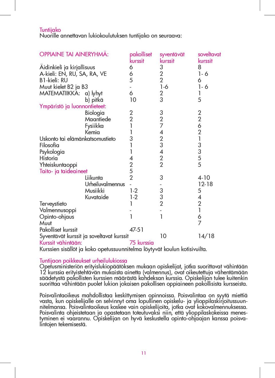 Uskonto tai elämänkatsomustieto 3 2 Filosofia 1 3 3 Psykologia 4 3 Historia 4 2 5 Yhteiskuntaoppi 2 2 5 Taito- ja taideaineet 5 Liikunta 2 3 4- Urheiluvalmennus - - 2-18 Musiikki 1-2 3 5 Kuvataide