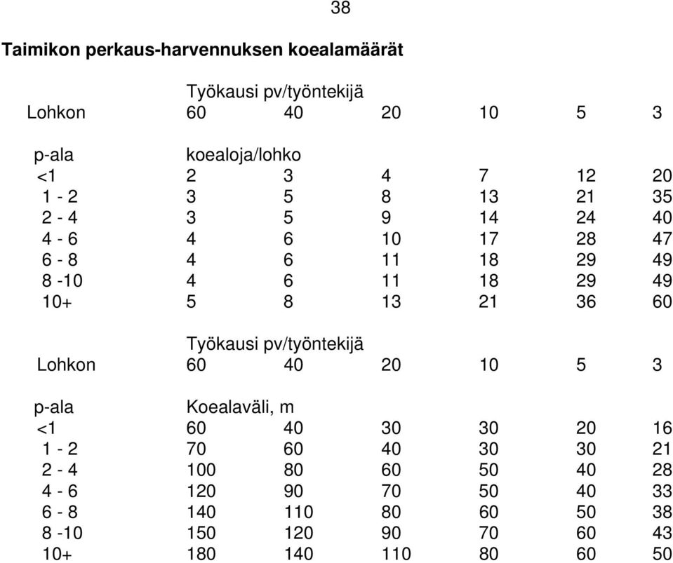 21 36 60 Työkausi pv/työntekijä Lohkon 60 40 20 10 5 3 p-ala Koealaväli, m <1 60 40 30 30 20 16 1-2 70 60 40 30 30 21