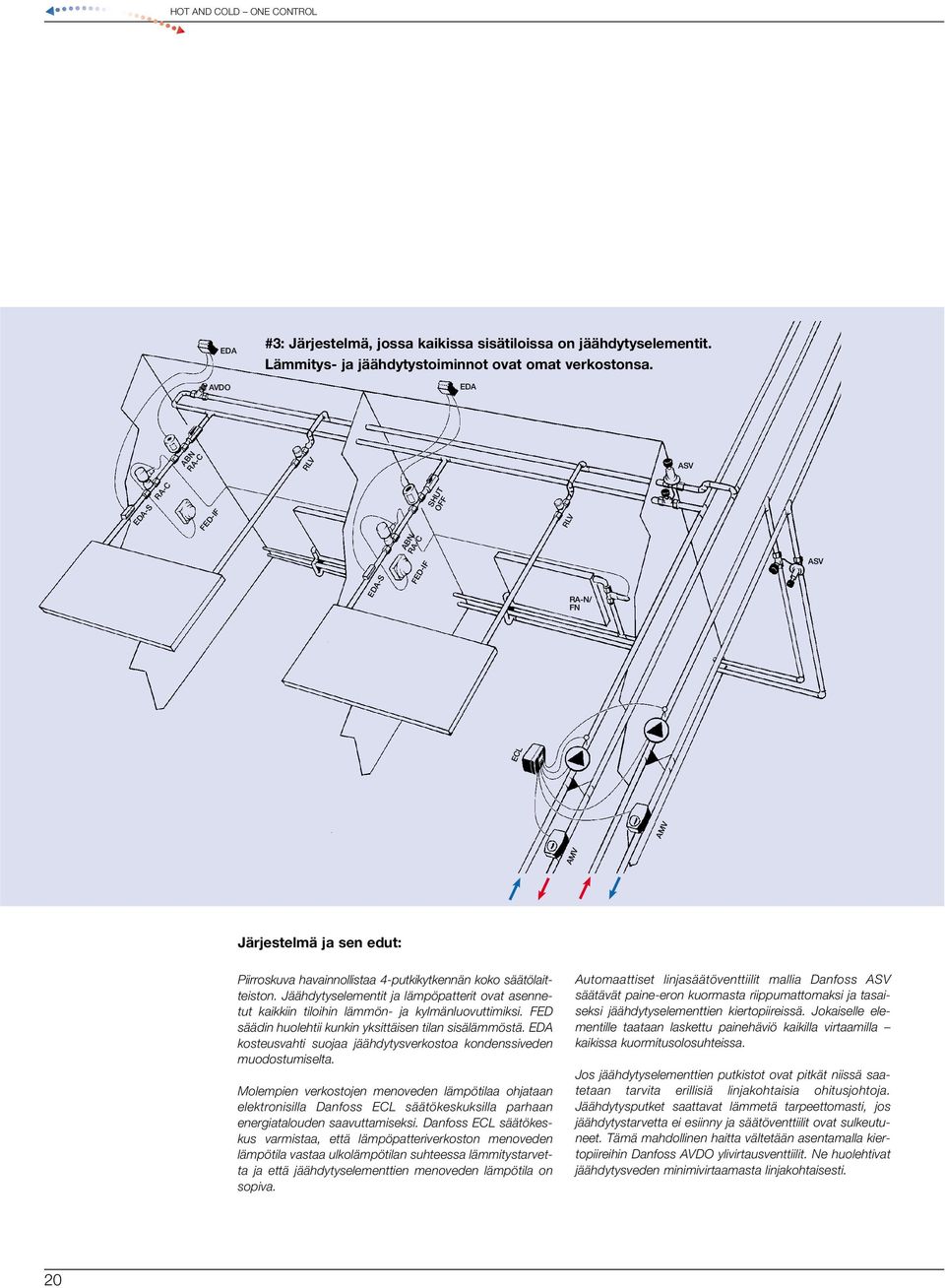 Jäähdytyselementit ja lämpöpatterit ovat asennetut kaikkiin tiloihin lämmön- ja kylmänluovuttimiksi. FED säädin huolehtii kunkin yksittäisen tilan sisälämmöstä.