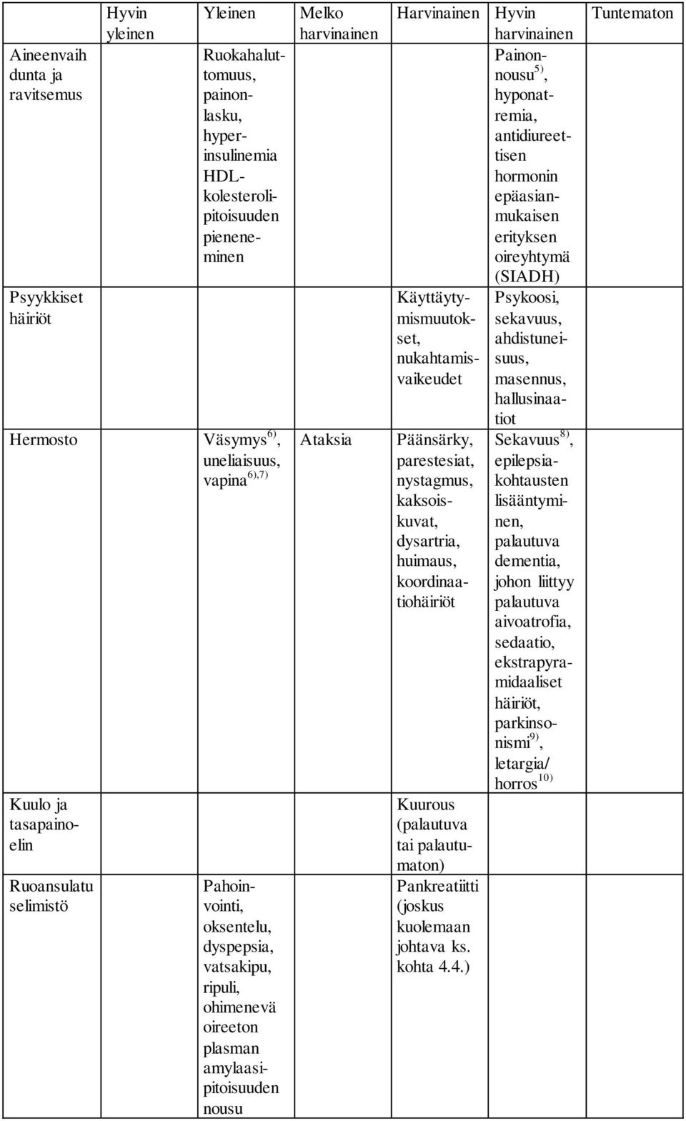 4.) Pahoinvointi, oksentelu, dyspepsia, vatsakipu, ripuli, ohimenevä oireeton plasman amylaasipitoisuuden nousu Melko harvinainen Ataksia Harvinainen Hyvin harvinainen Painonnousu 5), hyponatremia,