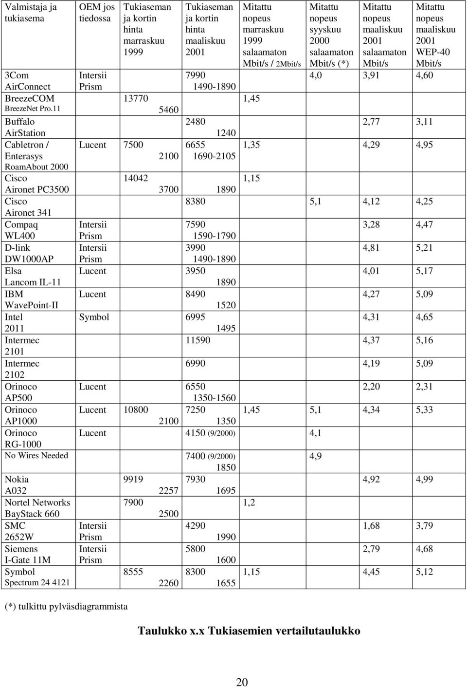 11 5460 Buffalo 2480 2,77 3,11 AirStation 1240 Cabletron / Lucent 7500 6655 1,35 4,29 4,95 Enterasys RoamAbout 2000 2100 1690-2105 Cisco 14042 1,15 Aironet PC3500 3700 1890 Cisco 8380 5,1 4,12 4,25