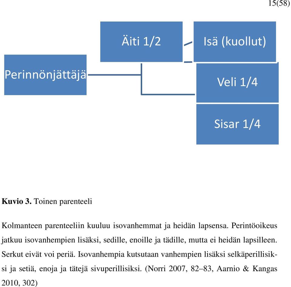 Perintöoikeus jatkuu isovanhempien lisäksi, sedille, enoille ja tädille, mutta ei heidän lapsilleen.