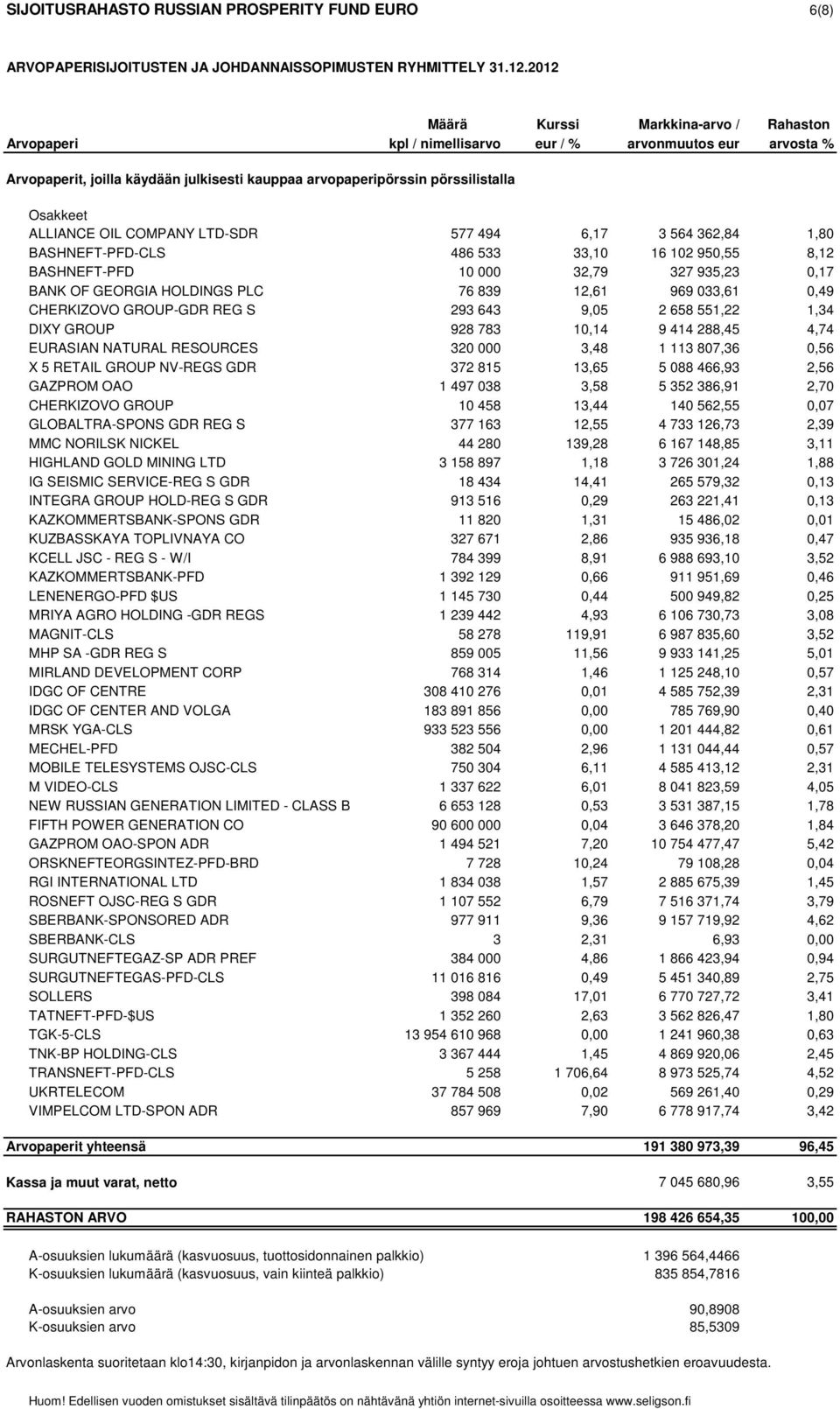 ALLIANCE OIL COMPANY LTD-SDR 577 494 6,17 3 564 362,84 1,80 BASHNEFT-PFD-CLS 486 533 33,10 16 102 950,55 8,12 BASHNEFT-PFD 10 000 32,79 327 935,23 0,17 BANK OF GEORGIA HOLDINGS PLC 76 839 12,61 969