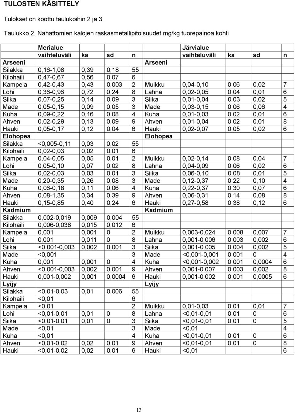 0,56 0,07 6 Kampela 0,42-0,43 0,43 0,003 2 Muikku 0,04-0,10 0,06 0,02 7 Lohi 0,36-0,96 0,72 0,24 8 Lahna 0,02-0,05 0,04 0,01 6 Siika 0,07-0,25 0,14 0,09 3 Siika 0,01-0,04 0,03 0,02 5 Made 0,05-0,15