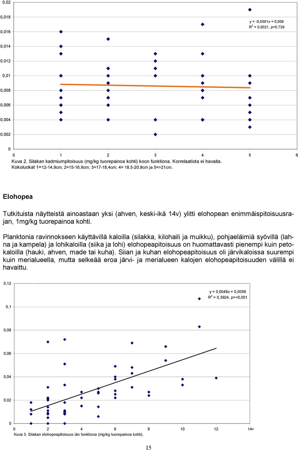 Elohopea Tutkituista näytteistä ainoastaan yksi (ahven, keski-ikä 14v) ylitti elohopean enimmäispitoisuusrajan, 1mg/kg tuorepainoa kohti.