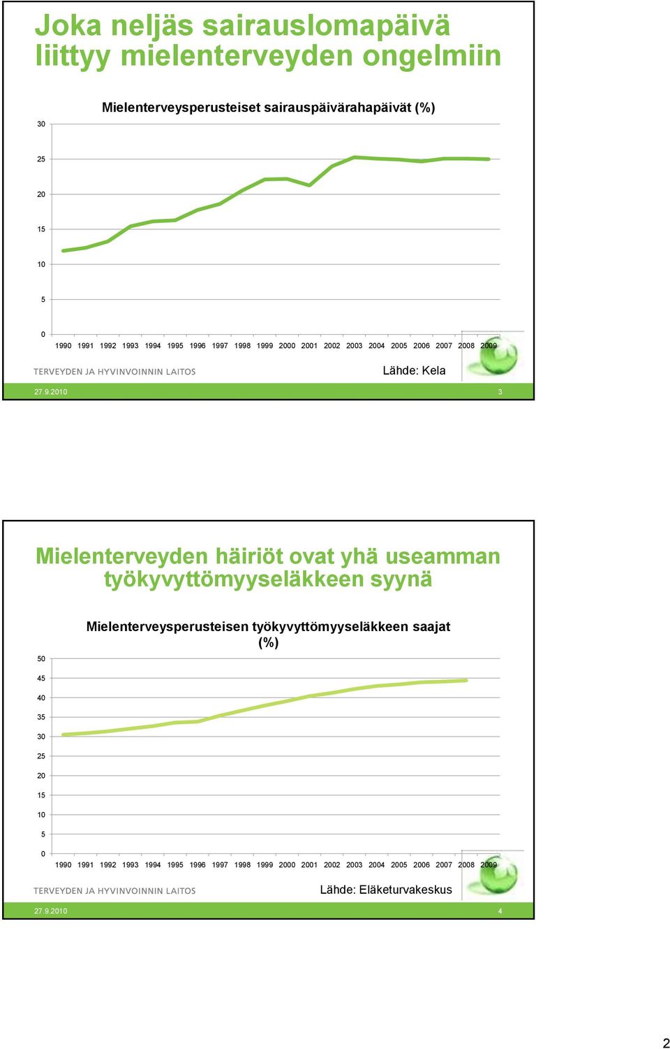 häiriöt ovat yhä useamman työkyvyttömyyseläkkeen syynä 50 Mielenterveysperusteisen työkyvyttömyyseläkkeen saajat (%) 45 40 35 30 25