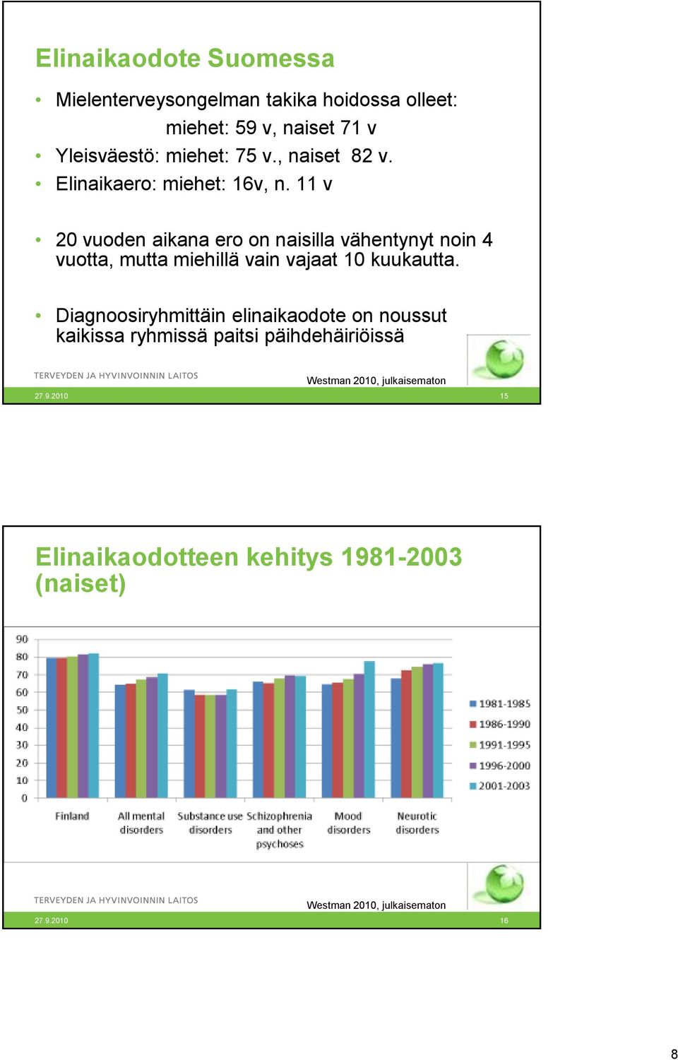 11 v 20 vuoden aikana ero on naisilla vähentynyt noin 4 vuotta, mutta miehillä vain vajaat 10 kuukautta.