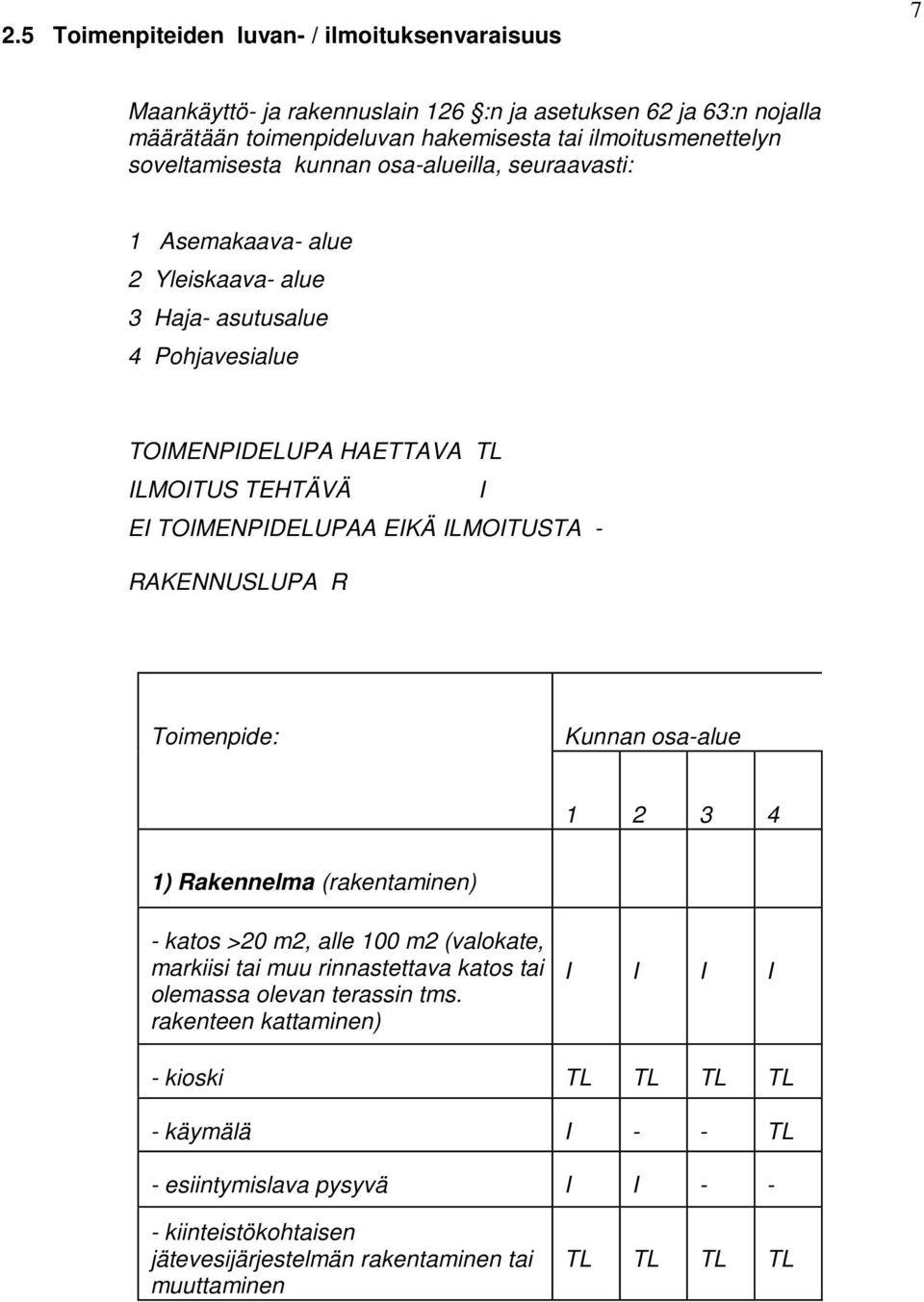 EIKÄ ILMOITUSTA - RAKENNUSLUPA R Toimenpide: Kunnan osa-alue 1 2 3 4 1) Rakennelma (rakentaminen) - katos >20 m2, alle 100 m2 (valokate, markiisi tai muu rinnastettava katos tai olemassa