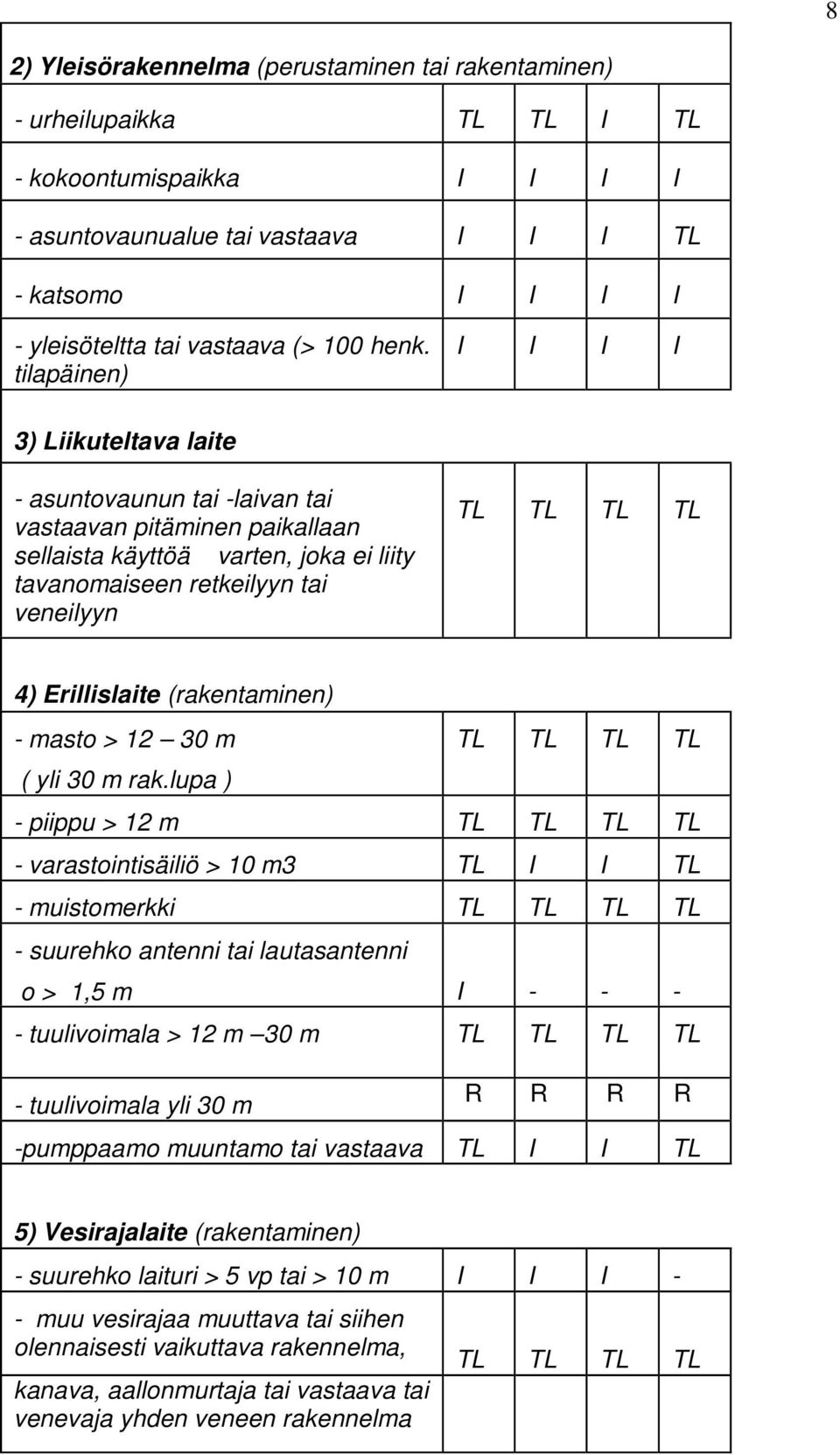 tilapäinen) I I I I 3) Liikuteltava laite - asuntovaunun tai -laivan tai vastaavan pitäminen paikallaan sellaista käyttöä varten, joka ei liity tavanomaiseen retkeilyyn tai veneilyyn TL TL TL TL 4)