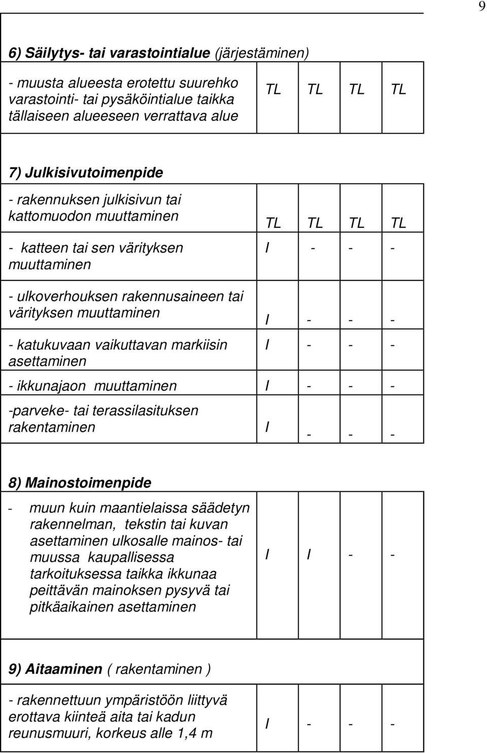 markiisin asettaminen I - - - I - - - - ikkunajaon muuttaminen I - - - -parveke- tai terassilasituksen rakentaminen I - - - 8) Mainostoimenpide - muun kuin maantielaissa säädetyn rakennelman, tekstin