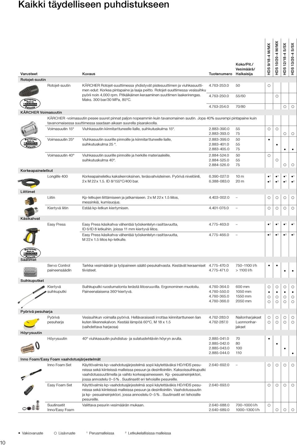 Rotojet-suuttimessa vesisuihku pyörii noin 4,000 rpm. Pitkäikäinen keraaminen suuttimen laakerirengas. 4.763-250.0 55/60 Maks. 300 bar/30 MPa, 85 C. 4.763-254.