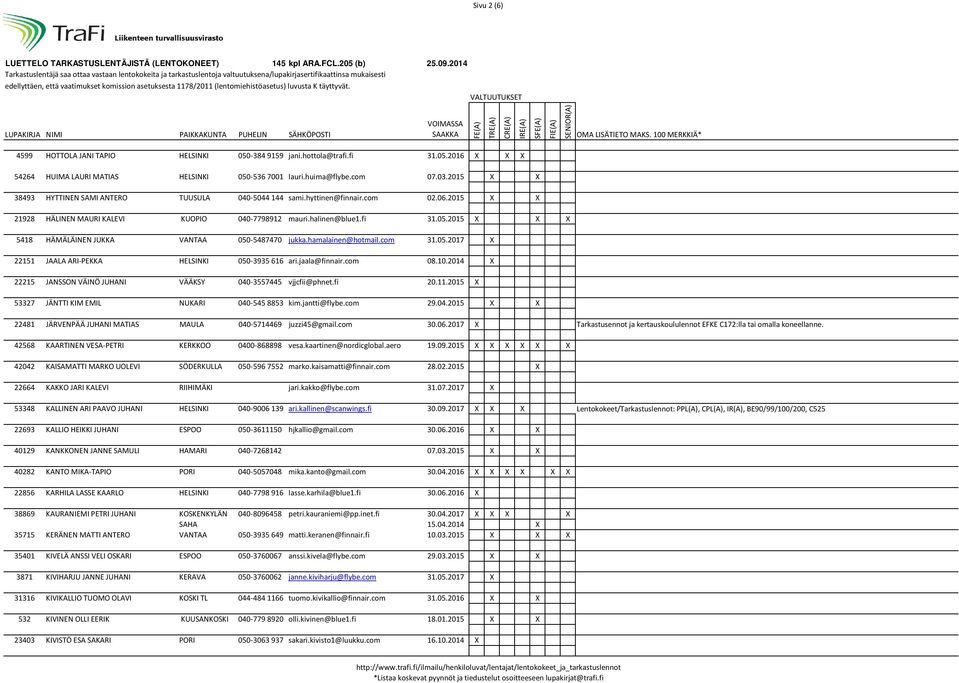 2015 X X X 5418 HÄMÄLÄINEN JUKKA VANTAA 050-5487470 jukka.hamalainen@hotmail.com 31.05.2017 X 22151 JAALA ARI-PEKKA HELSINKI 050-3935 616 ari.jaala@finnair.com 08.10.