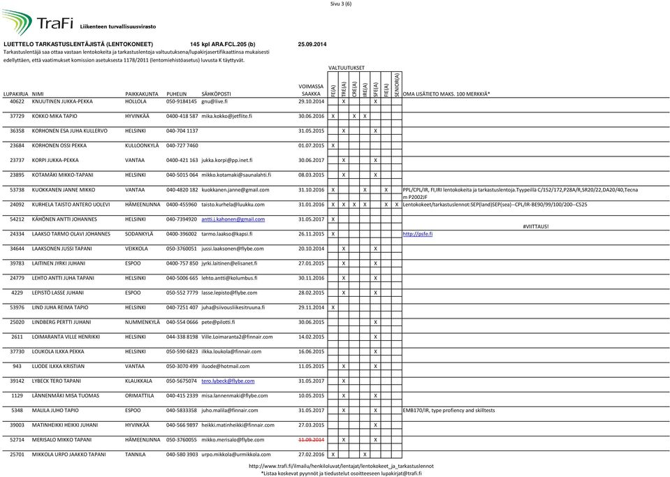 2017 X X 23895 KOTAMÄKI MIKKO-TAPANI HELSINKI 040-5015 064 mikko.kotamaki@saunalahti.fi 08.03.2015 X X 53738 KUOKKANEN JANNE MIKKO VANTAA 040-4820182 kuokkanen.janne@gmail.com 31.10.