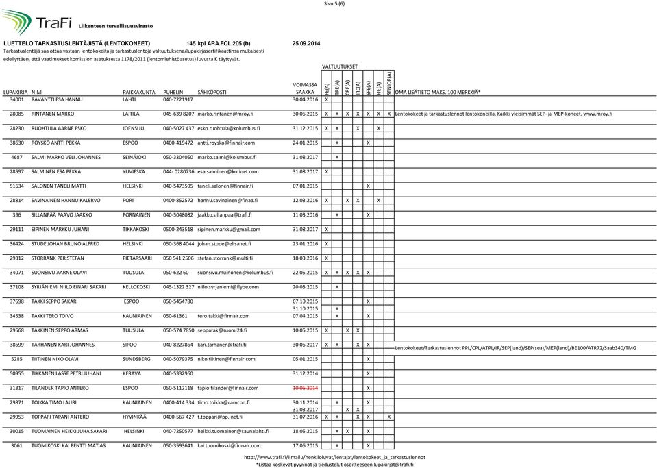 2015 X X X X 38630 RÖYSKÖ ANTTI PEKKA ESPOO 0400-419472 antti.roysko@finnair.com 24.01.2015 X X 4687 SALMI MARKO VELI JOHANNES SEINÄJOKI 050-3304050 marko.salmi@kolumbus.fi 31.08.